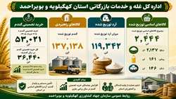 عملکرد اداره کل غله و خدمات بازرگانی کهگیلویه و بویراحمد به مناسبت هفته جهاد کشاورزی